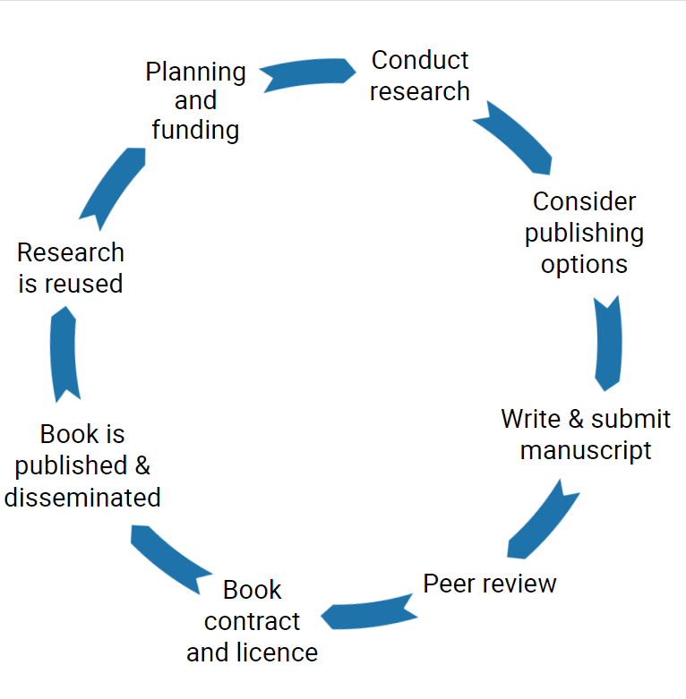 A graphic of the OA book publishing process