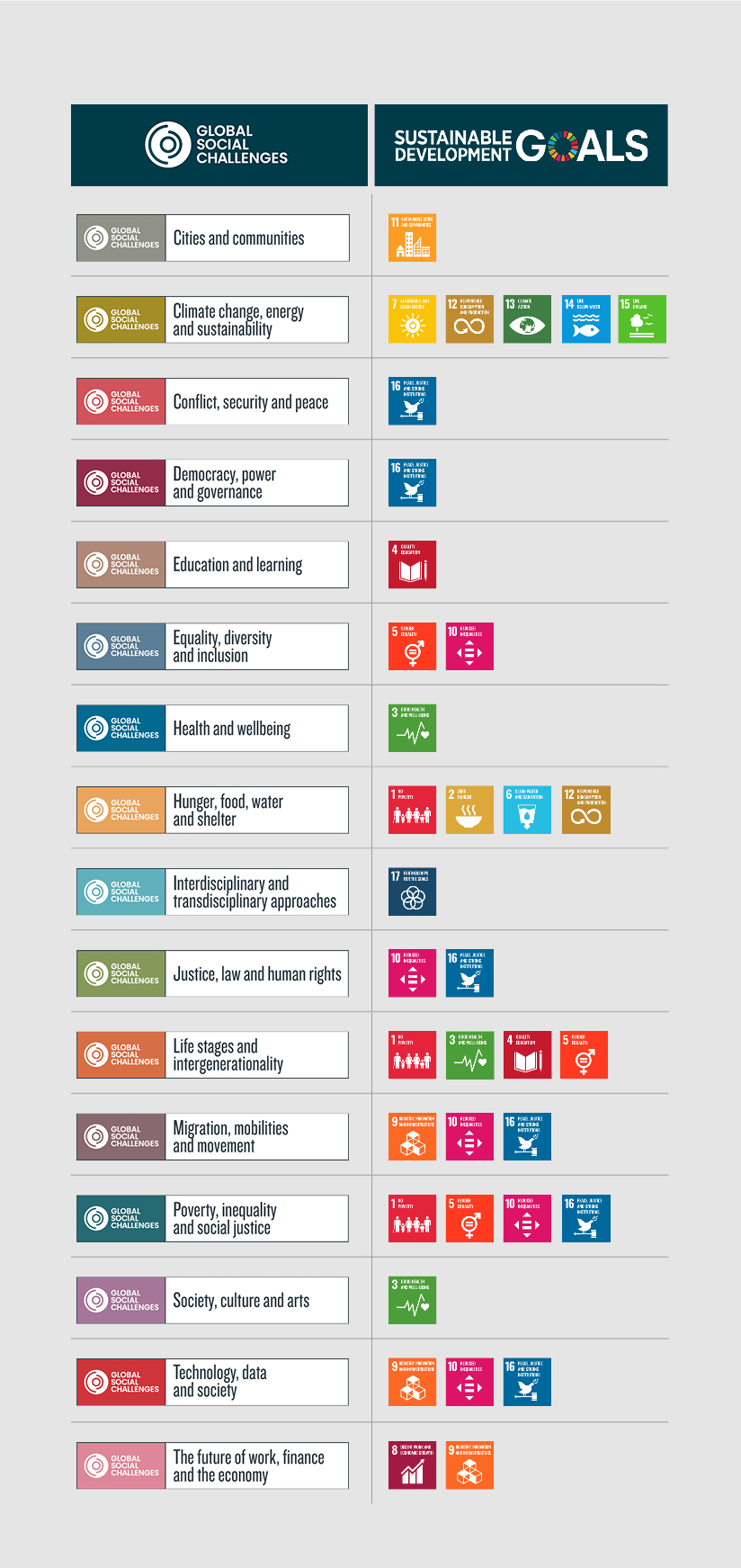 Map of GSCs to the UN SDGS